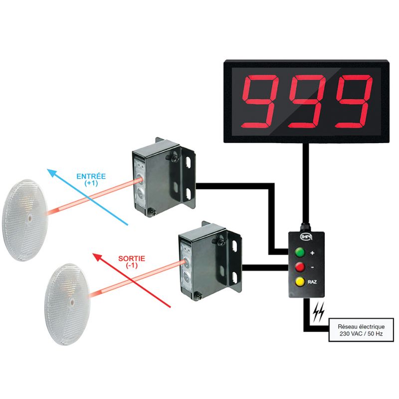 Compteur de passage - Entrée/sortie séparées - Grand affichage LEDs 3 digits 10 cm - Compteur non étanche / Photocellul