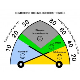Thermo/hygro mécanique – Zone de confort